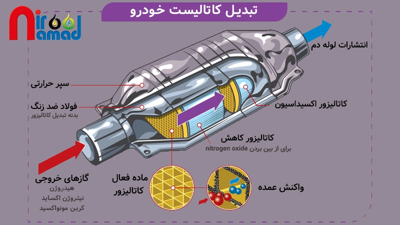 تبدیل کاتالیست خودرو