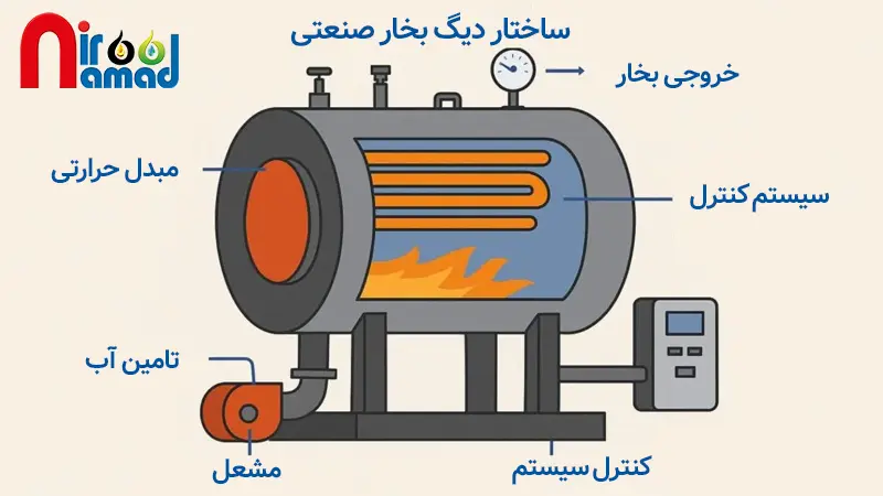 ساختار دیگ بخار صنعتی