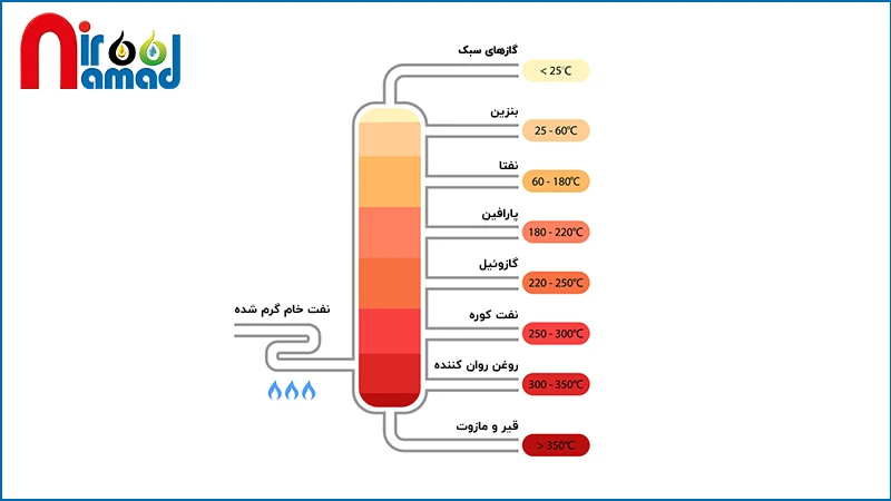 برش های نفتی به ترتیب