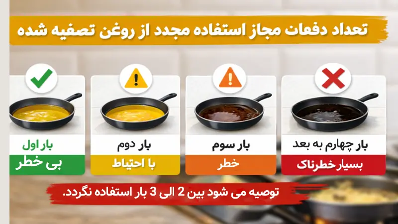 تعداد دفعات مجاز استفاده مجدد از روغن تصفیه شده