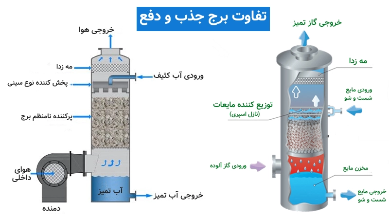 تفاوت برج جذب و دفع