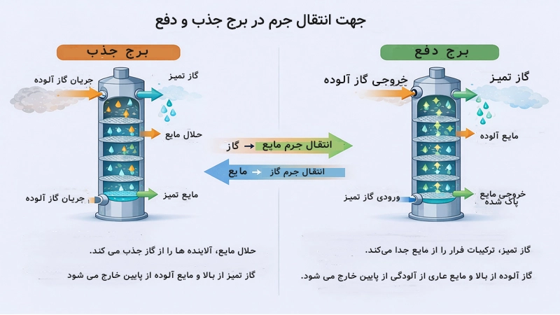 انتقال جرم در برج دفع و جذب