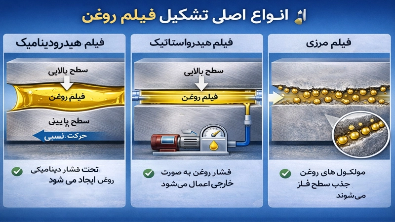 انواع 
 تشکیل دهنده فیلم روغن