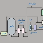مراحل تولید آمونیاک