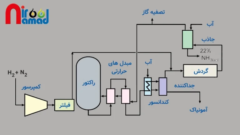مراحل تولید آمونیاک