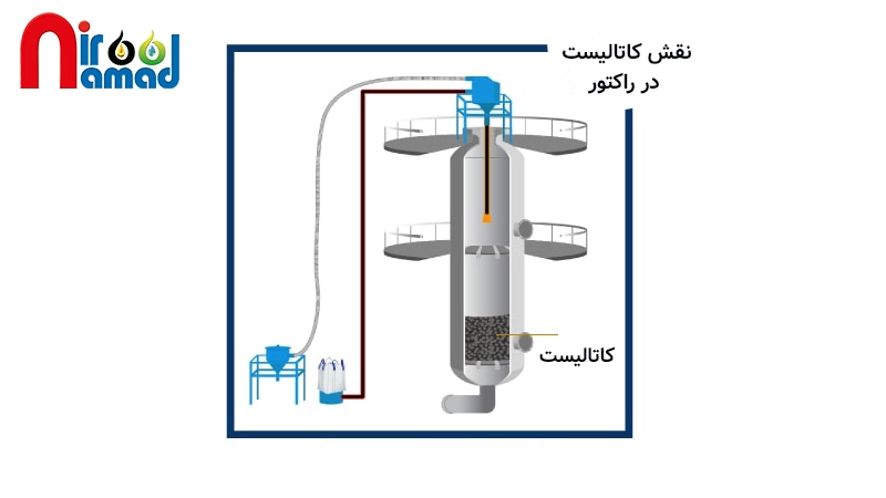 نقش کاتالیست در راکتور