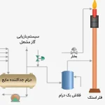 سیستم فلر