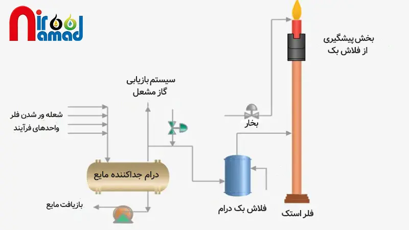 سیستم فلر