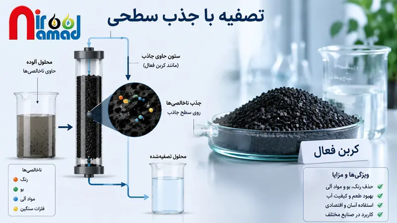 تصفیه با جذب سطحی