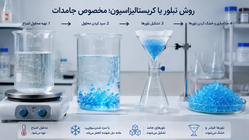 روش تبلور یا کریستالیزاسیون