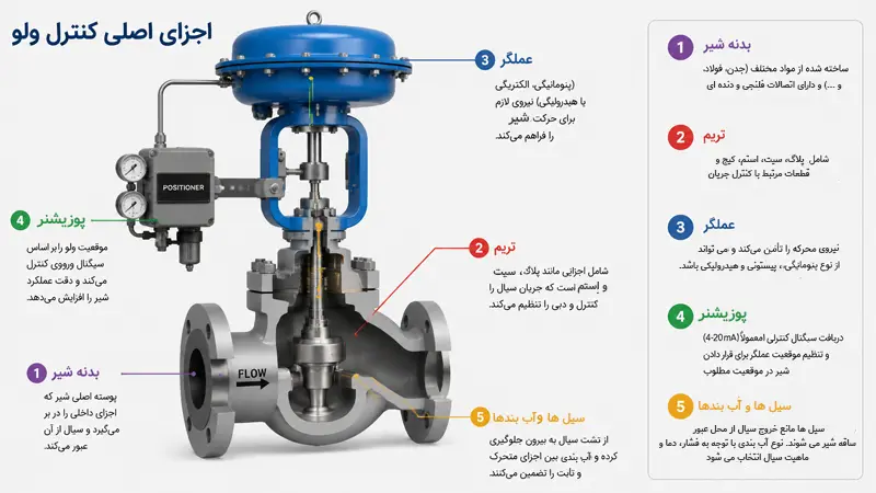 اجزای اصلی کنترل ولو