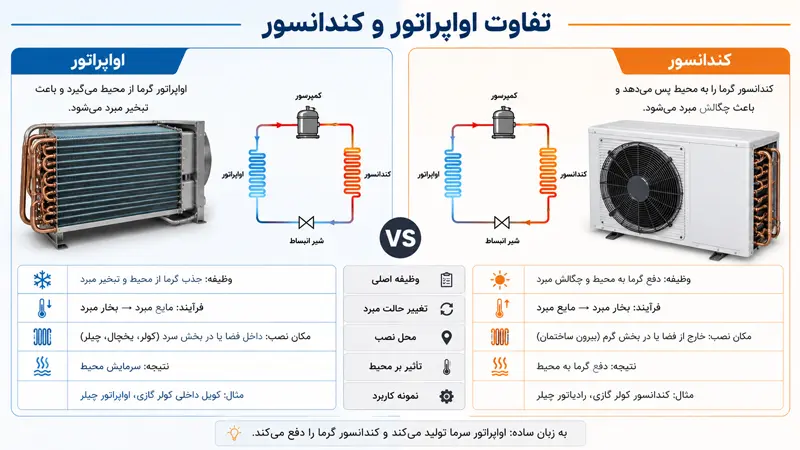 تفاوت اواپراتور و کنداستور